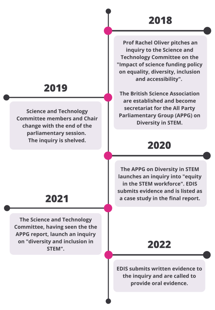 2018: Prof Rachel Oliver pitches an inquiry to the Science and Technology Committee on the "impact of science funding policy on equality, diversity, inclusion and accessibility." The British Science association are established and become secretariat for the APPG on Diversity in STEM. 2019: Science and tech committee members and chair change with the end of the parliamentary session. The inquiry is shelved. 2020: The APPG on Diversity in STEM launches and inquiry into "equity in the STEM workforce". EDIS submit evidence and is listed as a case study in the final report. 2021: The science and tech committee, having seen the APPG report, launch an inquiry on "diversity and inclusion in STEM". 2022: EDIS submits written evidence to the inquiry and are called to provide oral evidence.