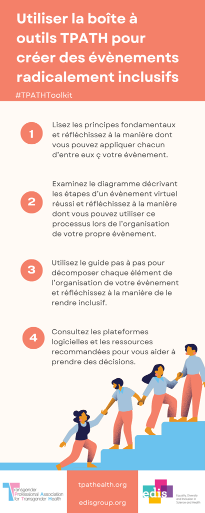 Utiliser la boîte à outils TPATH pour créer des évènements radicalement inclusifs Lisez les principes fondamentaux et réfléchissez à la manière dont vous pouvez appliquer chacun d’entre eux ç votre évènement. Examinez le diagramme décrivant les étapes d’un évènement virtuel réussi et réfléchissez à la manière dont vous pouvez utiliser ce processus lors de l’organisation de votre propre évènement. Utilisez le guide pas à pas pour décomposer chaque élément de l’organisation de votre évènement et réfléchissez à la manière de le rendre inclusif. Consultez les plateformes logicielles et les ressources recommandées pour vous aider à prendre des décisions. 